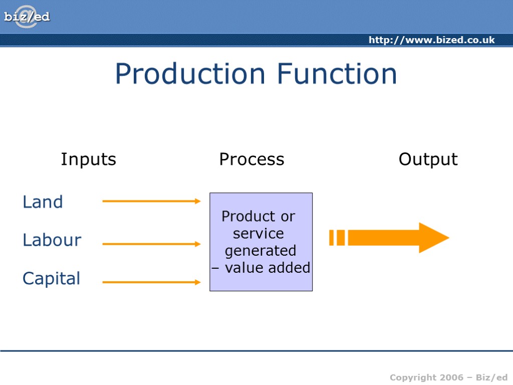 Production Function Inputs Process Output Land Labour Capital Product or service generated – value